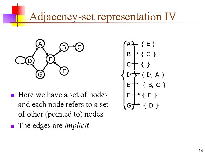 Adjacency-set representation IV A G n C E D n B F Here we Adjacency-set representation IV A G n C E D n B F Here we