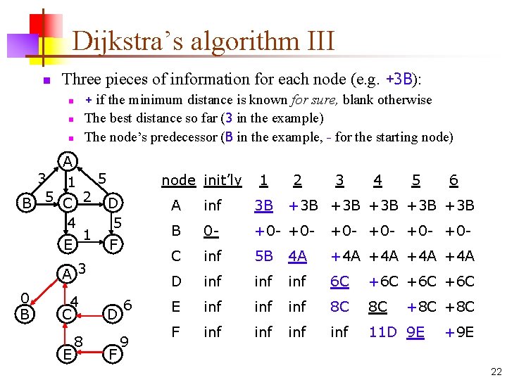 Dijkstra’s algorithm III n Three pieces of information for each node (e. g. +3 Dijkstra’s algorithm III n Three pieces of information for each node (e. g. +3