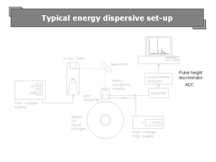 Typical energy dispersive set-up Pulse height discriminator ADC 