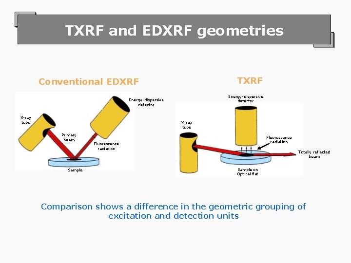 TXRF and EDXRF geometries TXRF Conventional EDXRF Energy-dispersive detector X-ray tube Primary beam Sample