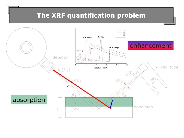 The XRF quantification problem enhancement absorption 