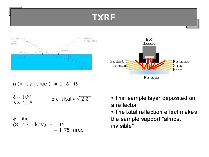 TXRF EDX detector Incident X -ray beam Reflected X-ray beam Reflector n (x-ray range