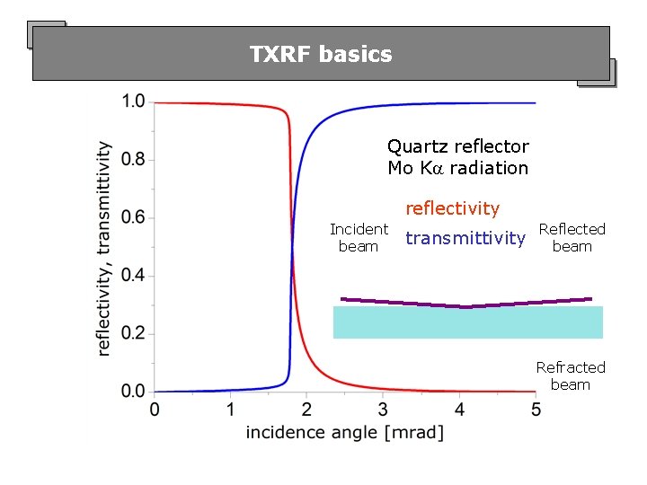 TXRF basics Quartz reflector Mo K radiation reflectivity Incident beam transmittivity Reflected beam Refracted