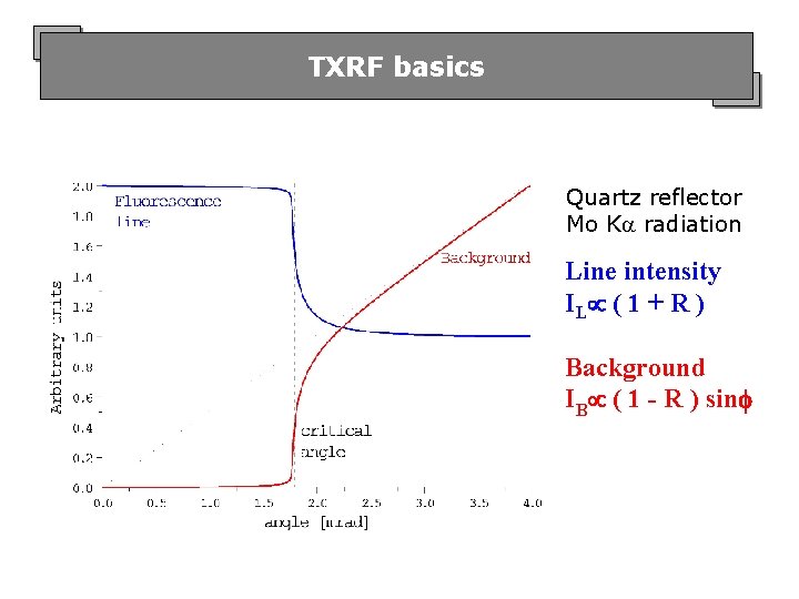 TXRF basics Quartz reflector Mo K radiation Line intensity IL ( 1 + R