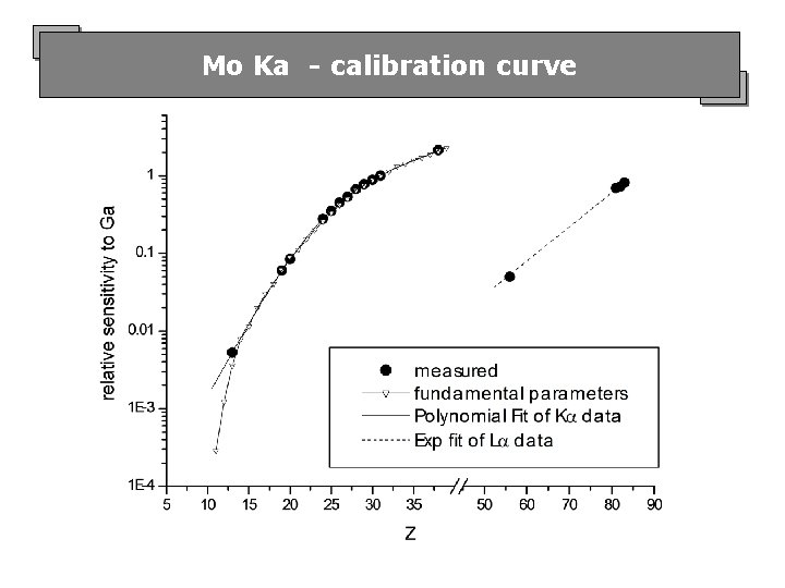 Mo Ka - calibration curve 