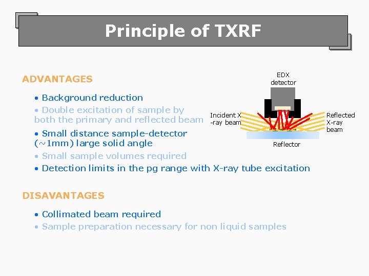 Principle of TXRF EDX detector ADVANTAGES • Background reduction • Double excitation of sample