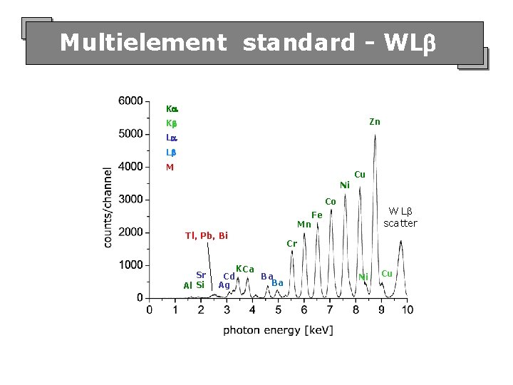 Multielement standard - WL K Zn K L L M Cu Ni Co W