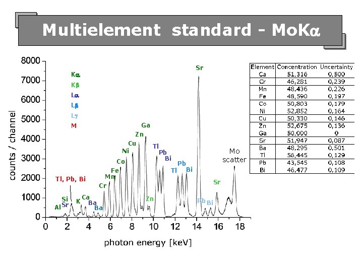 Multielement standard - Mo. K Sr K K L L L Ga M Zn