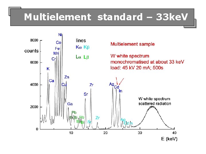 Multielement standard – 33 ke. V 