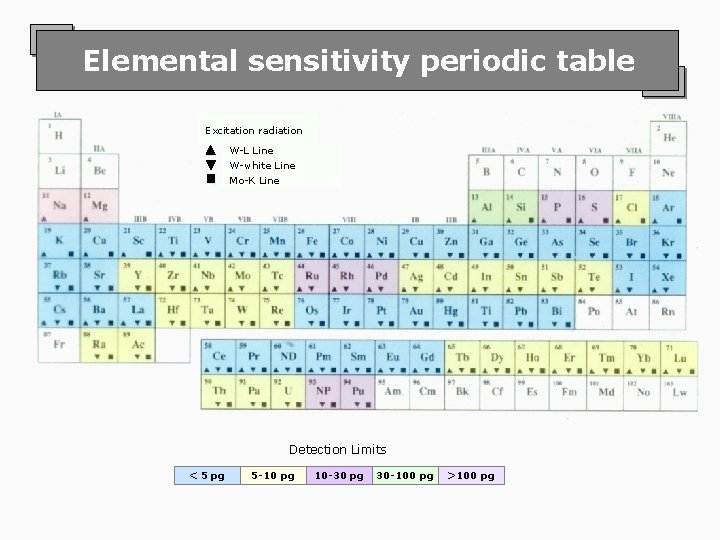 Elemental sensitivity periodic table Excitation radiation W-L Line W-white Line Mo-K Line Detection Limits