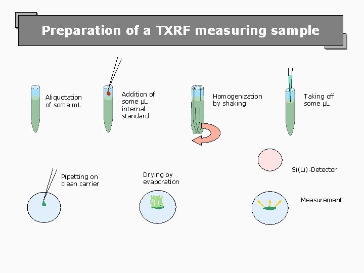 Preparation of a TXRF measuring sample Aliquotation of some m. L Pipetting on clean