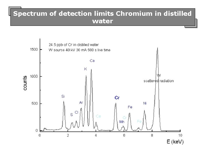 Spectrum of detection limits Chromium in distilled water 