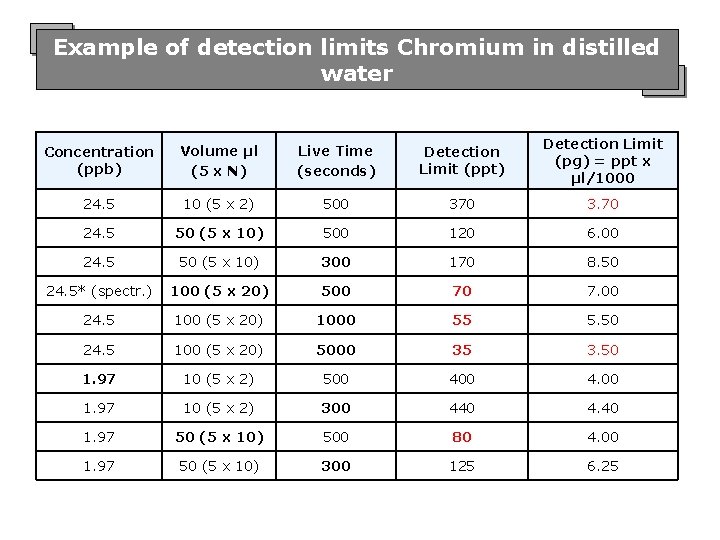 Example of detection limits Chromium in distilled water Concentration (ppb) Volume µl (5 x