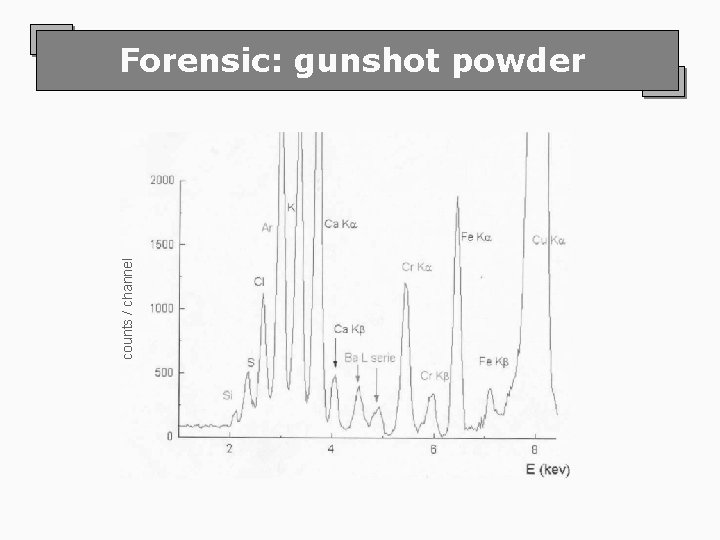 counts / channel Forensic: gunshot powder 