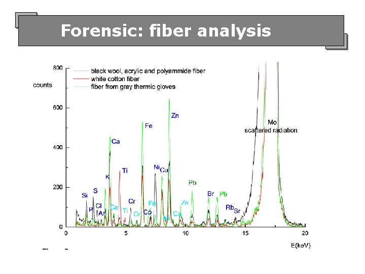 Forensic: fiber analysis 