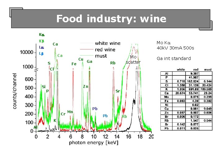 Food industry: wine K K Mo K 40 k. V 30 m. A 500