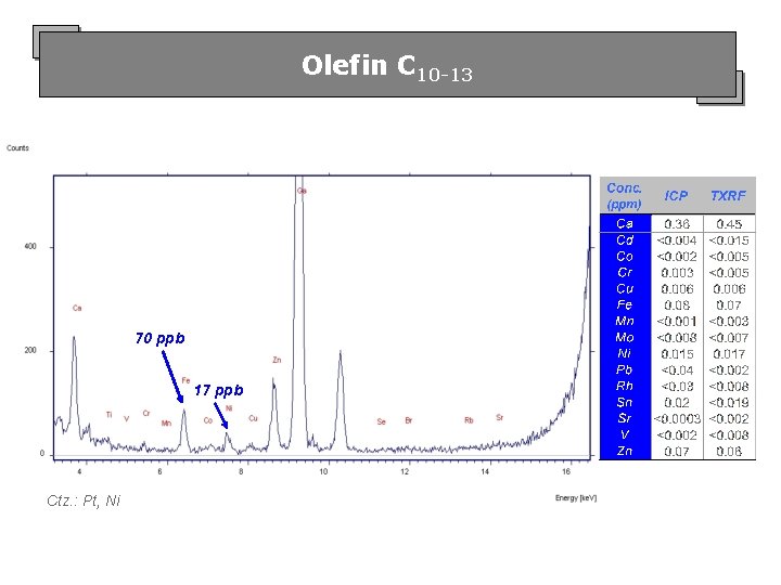 Olefin C 10 -13 70 ppb 17 ppb Ctz. : Pt, Ni 