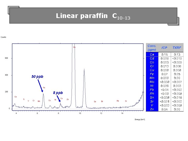 Linear paraffin C 10 -13 50 ppb 8 ppb 