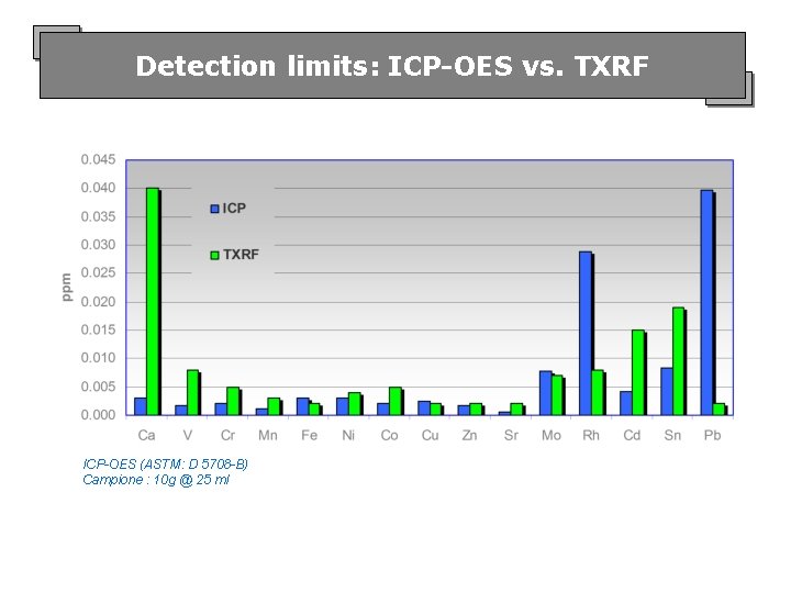 Detection limits: ICP-OES vs. TXRF ICP-OES (ASTM: D 5708 -B) Campione : 10 g