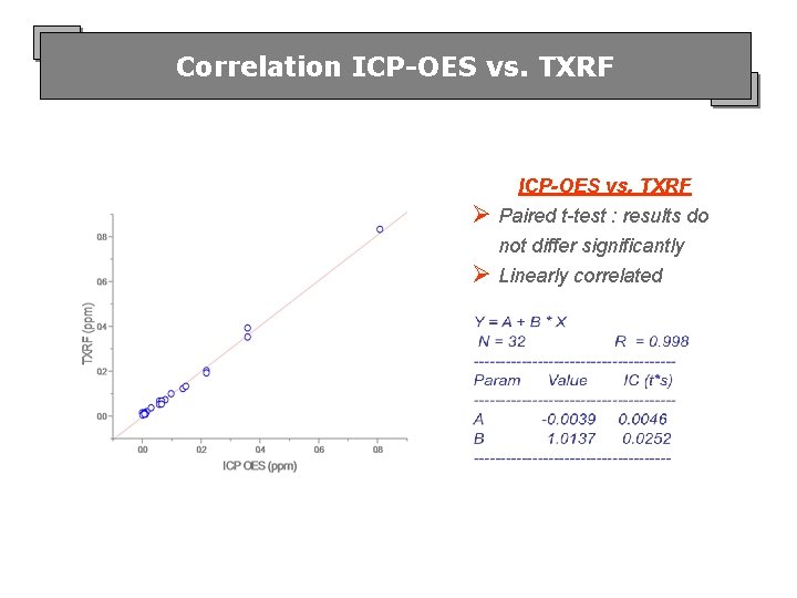 Correlation ICP-OES vs. TXRF Ø Paired t-test : results do not differ significantly Ø