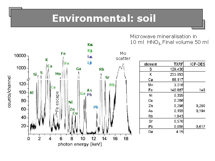 Environmental: soil Microwave mineralisation in 10 ml HNO 3. Final volume 50 ml K