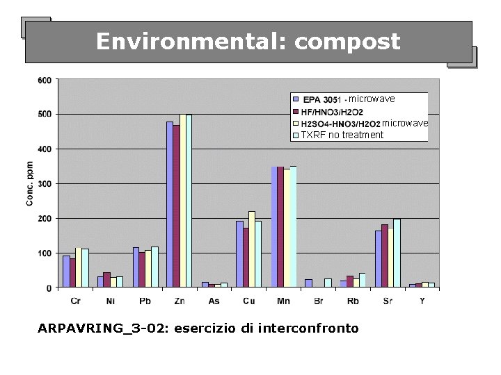 Environmental: compost microwave TXRF no treatment ARPAVRING_3 -02: esercizio di interconfronto 