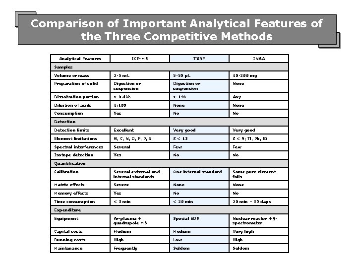 Comparison of Important Analytical Features of the Three Competitive Methods Analytical Features ICP-MS TXRF