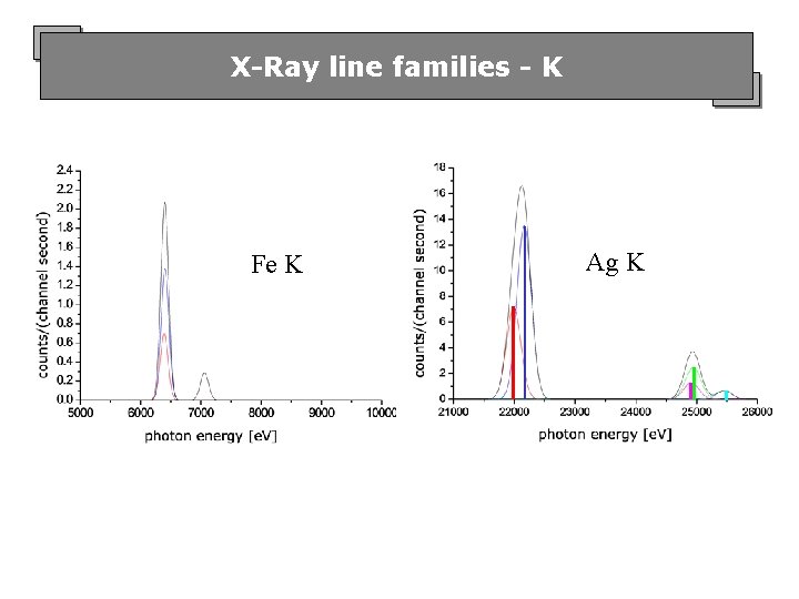 X-Ray line families - K Fe K Ag K 