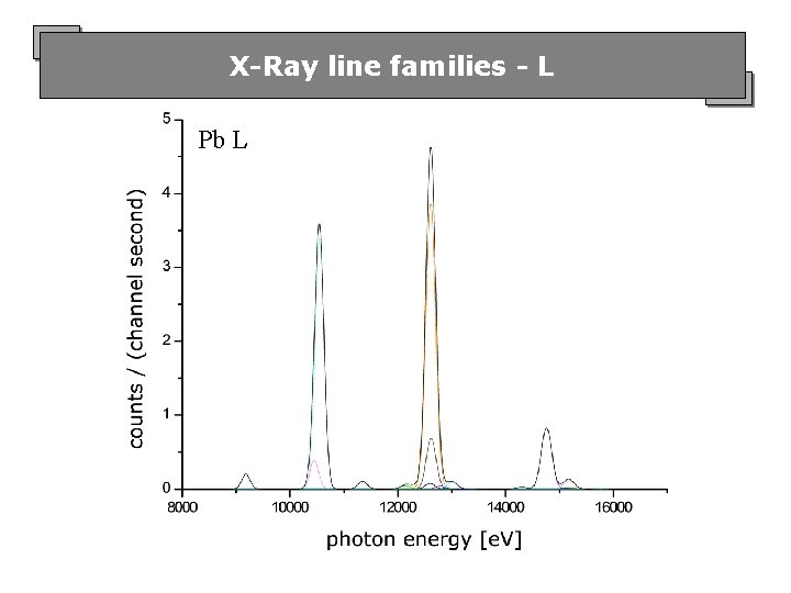 X-Ray line families - L Pb L 