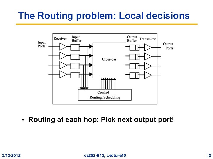 The Routing problem: Local decisions • Routing at each hop: Pick next output port!