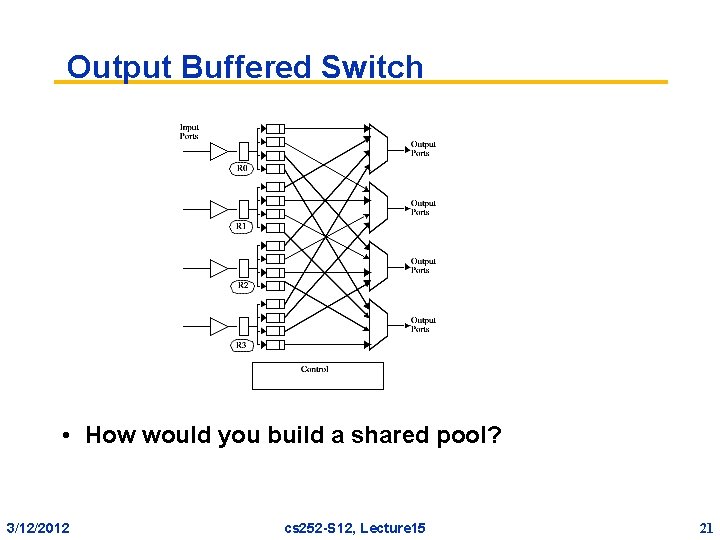 Output Buffered Switch • How would you build a shared pool? 3/12/2012 cs 252