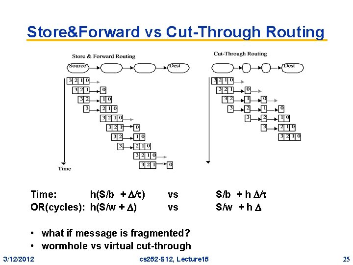 Store&Forward vs Cut-Through Routing Time: h(S/b + / ) OR(cycles): h(S/w + ) vs