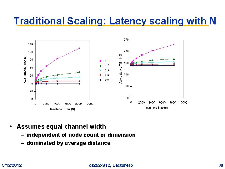 Traditional Scaling: Latency scaling with N • Assumes equal channel width – independent of