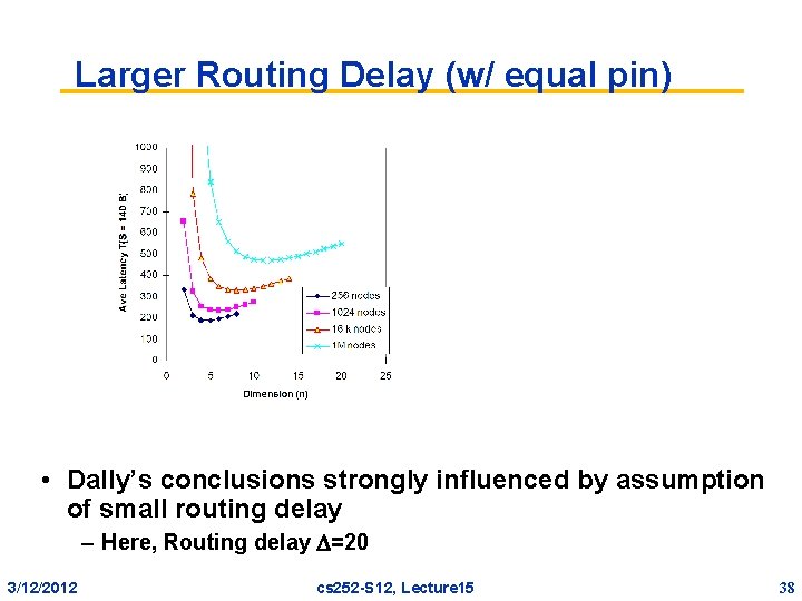 Larger Routing Delay (w/ equal pin) • Dally’s conclusions strongly influenced by assumption of