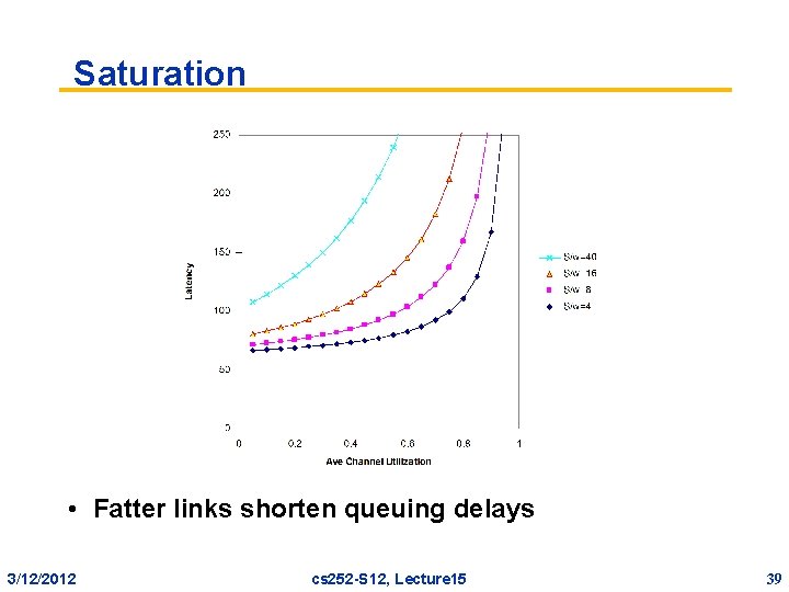 Saturation • Fatter links shorten queuing delays 3/12/2012 cs 252 -S 12, Lecture 15