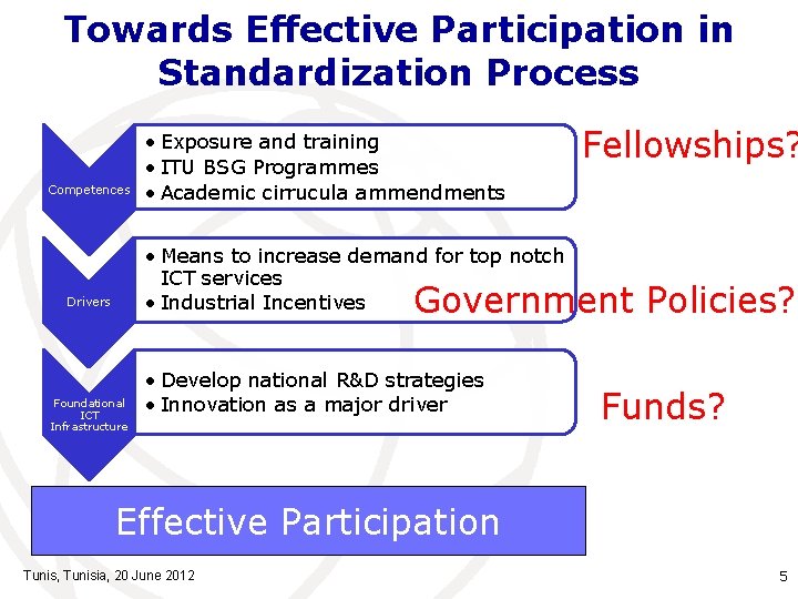 Towards Effective Participation in Standardization Process Competences • Exposure and training • ITU BSG