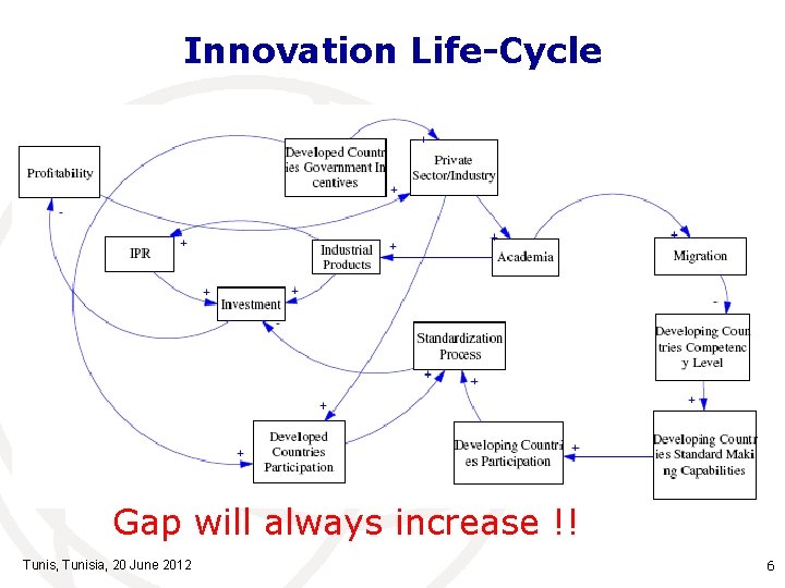 Innovation Life-Cycle Gap will always increase !! Tunis, Tunisia, 20 June 2012 6 