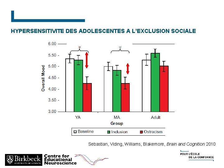 HYPERSENSITIVITE DES ADOLESCENTES A L’EXCLUSION SOCIALE Sebastian, Viding, Williams, Blakemore, Brain and Cognition 2010