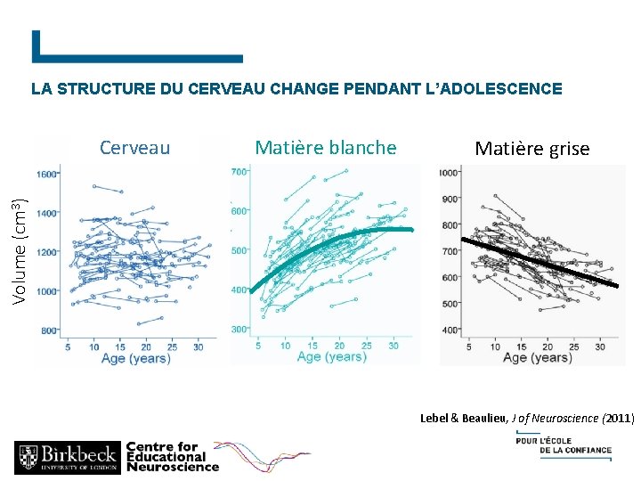 LA STRUCTURE DU CERVEAU CHANGE PENDANT L’ADOLESCENCE Matière blanche Matière grise Volume (cm 3)