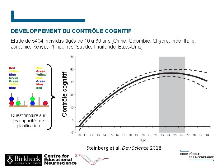 DEVELOPPEMENT DU CONTRÔLE COGNITIF Questionnaire sur les capacités de planification Contrôle cognitif Etude de