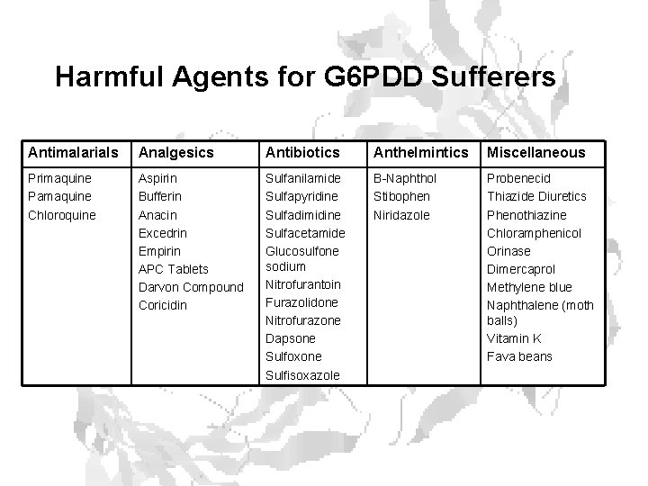 Harmful Agents for G 6 PDD Sufferers Antimalarials Analgesics Antibiotics Anthelmintics Miscellaneous Primaquine Pamaquine