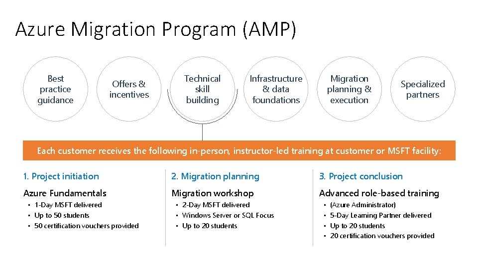 Azure Migration Program (AMP) Best practice guidance Offers & incentives Technical skill building Infrastructure