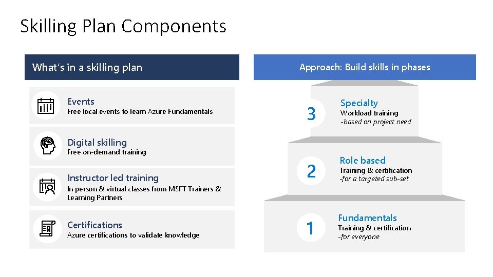 Skilling Plan Components What’s in a skilling plan Events Free local events to learn