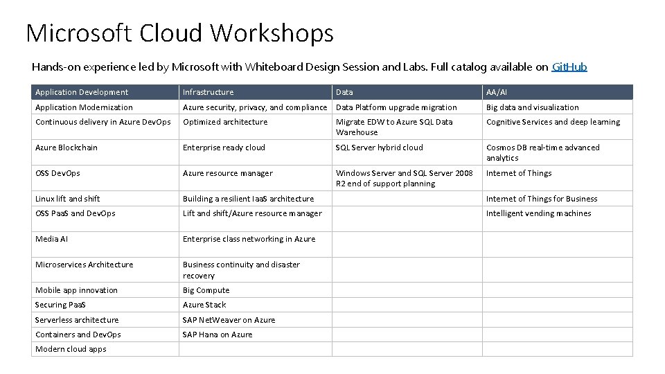 Microsoft Cloud Workshops Hands-on experience led by Microsoft with Whiteboard Design Session and Labs.