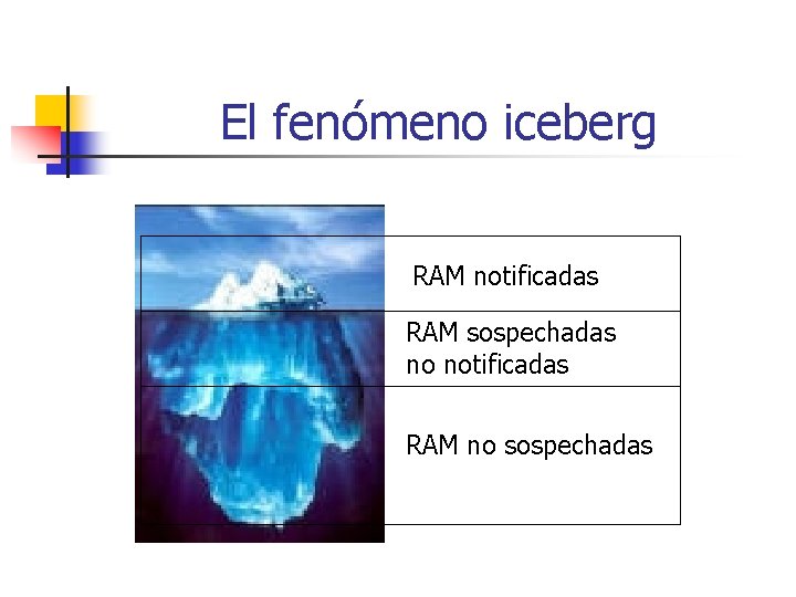 El fenómeno iceberg RAM notificadas RAM sospechadas no notificadas RAM no sospechadas 