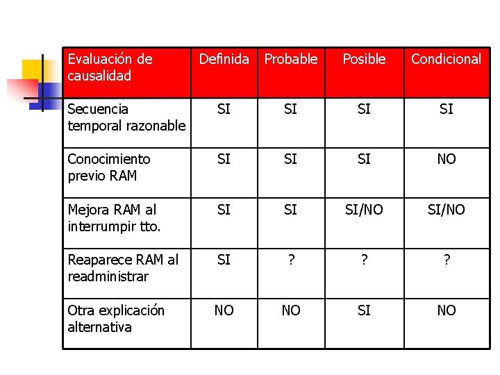 Evaluación de causalidad Definida Probable Posible Condicional Secuencia temporal razonable SI SI Conocimiento previo