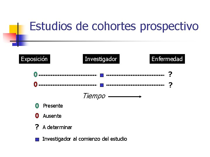 Estudios de cohortes prospectivo Exposición Investigador Enfermedad ? ? Tiempo Presente Ausente ? A