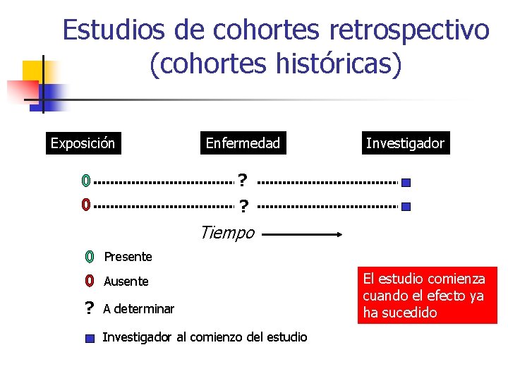 Estudios de cohortes retrospectivo (cohortes históricas) Exposición Enfermedad Investigador ? ? Tiempo Presente Ausente