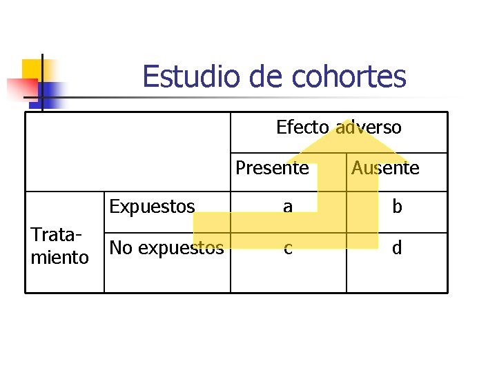 Estudio de cohortes Efecto adverso Presente Tratamiento Ausente Expuestos a b No expuestos c