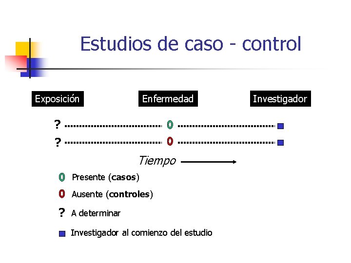 Estudios de caso - control Enfermedad Exposición ? ? Tiempo Presente (casos) Ausente (controles)